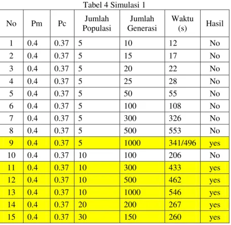 Tabel 4 Simulasi 1  No  Pm  Pc  Jumlah  Populasi  Jumlah  Generasi  Waktu (s)  Hasil  1  0.4  0.37  5  10  12  No  2  0.4  0.37  5  15  17  No  3  0.4  0.37  5  20  22  No  4  0.4  0.37  5  25  28  No  5  0.4  0.37  5  50  55  No  6  0.4  0.37  5  100  108