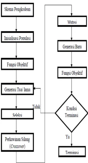 Gambar 1 Struktur Umum Algoritma Genetika [5]    Beberapa komponen pada algoritma genetika yaitu [5]: 