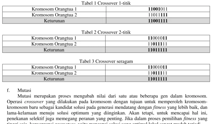 Tabel 1 Crossover 1-titik 