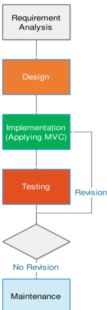 Gambar 2 Proses SDLC dengan arsitektur MVC [7]   Beberapa langkah yang dilakukan dalam penelitian ini diantaranya: 