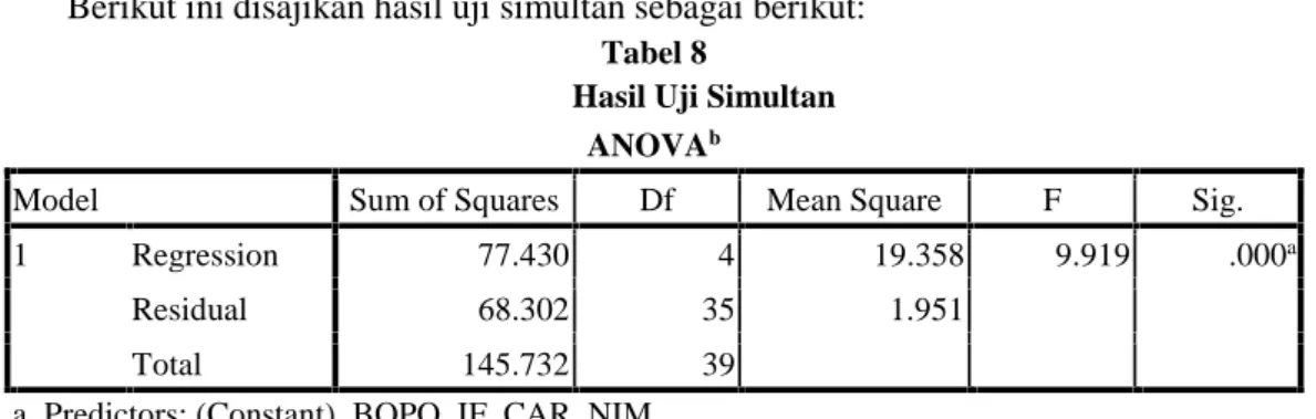 Tabel 4.11 Hasil Determinasi (R 2 ) Model Summary b Model R R Square Adjusted RSquare Std