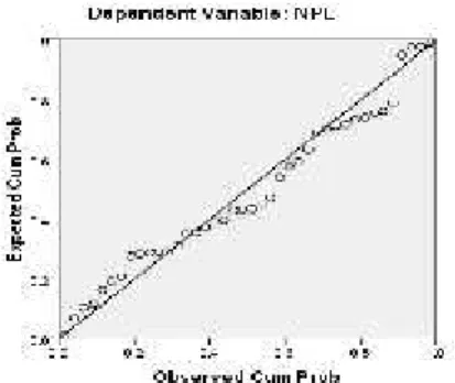 Gambar 1 Grafik Normal Probability Plots dengan Net Performing Loan (NPL) sebagai Variabel Dependen