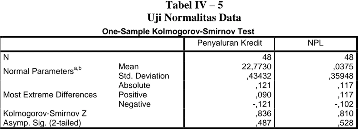 Tabel IV – 5  Uji Normalitas Data 
