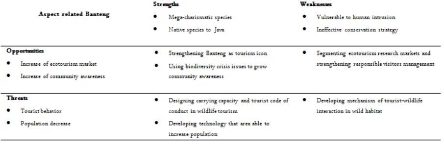 Figure 1. The contribution of tourism in Banteng population conservation.
