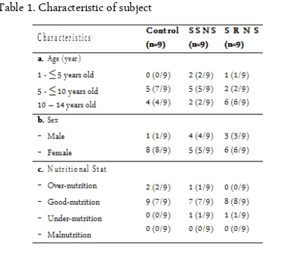 Table 1. Characteristic of subject