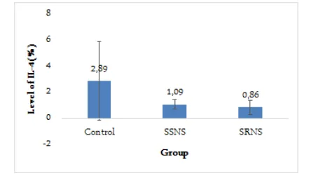 Figure 1. Mean of Plasma 25(OH)D level (ng/mL) in control,steroid resistant NS, and steroid-sensitive NS group.* Post Hoc Tukey showed significant differences withthe control group.