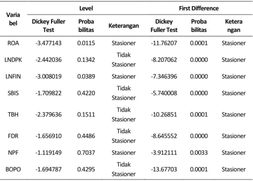 Tabel 1. Hasil Uji Akar Unit Level dan First Difference 