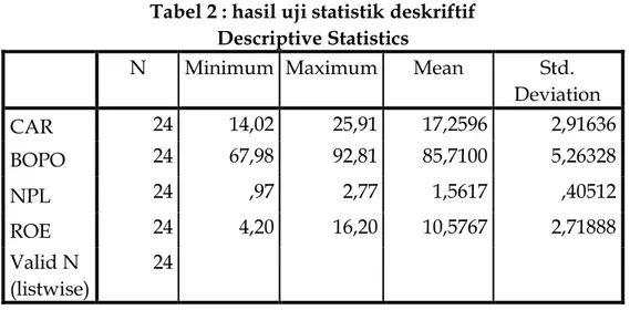 Tabel 2 : hasil uji statistik deskriftif  Descriptive Statistics 