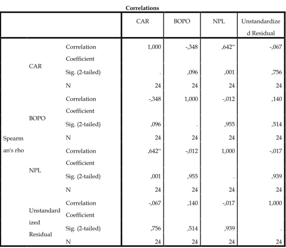 Tabel 6 : hasil uji Regresi Linier Berganda 