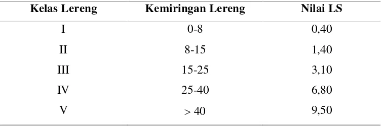 Tabel 2.4. Penilaian Kelas Lereng dan Faktor LS 