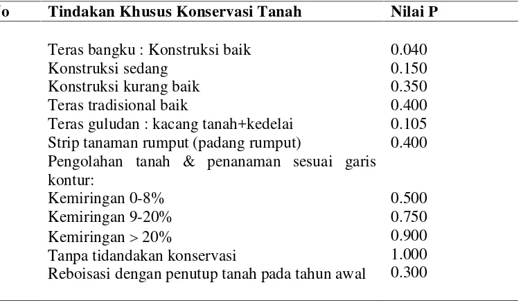 Tabel 2.6. Nilai-nilai Faktor Konservasi Tanah (P) 