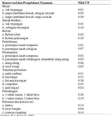 Tabel 2.7. Perkiraan Nilai CP Berbagai Jenis Penggunaan Lahan 