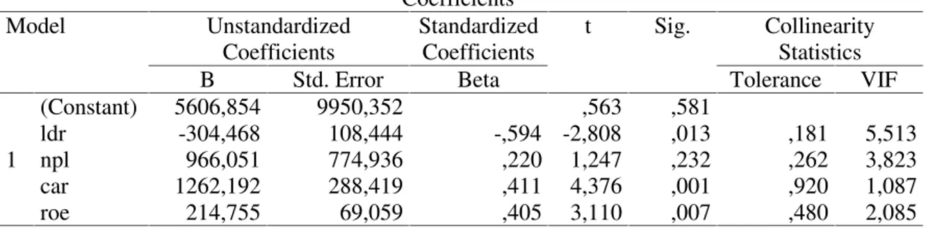 Tabel 4. Uji Multikolinearitas Coefficients a Model Unstandardized Coefficients StandardizedCoefficients t Sig