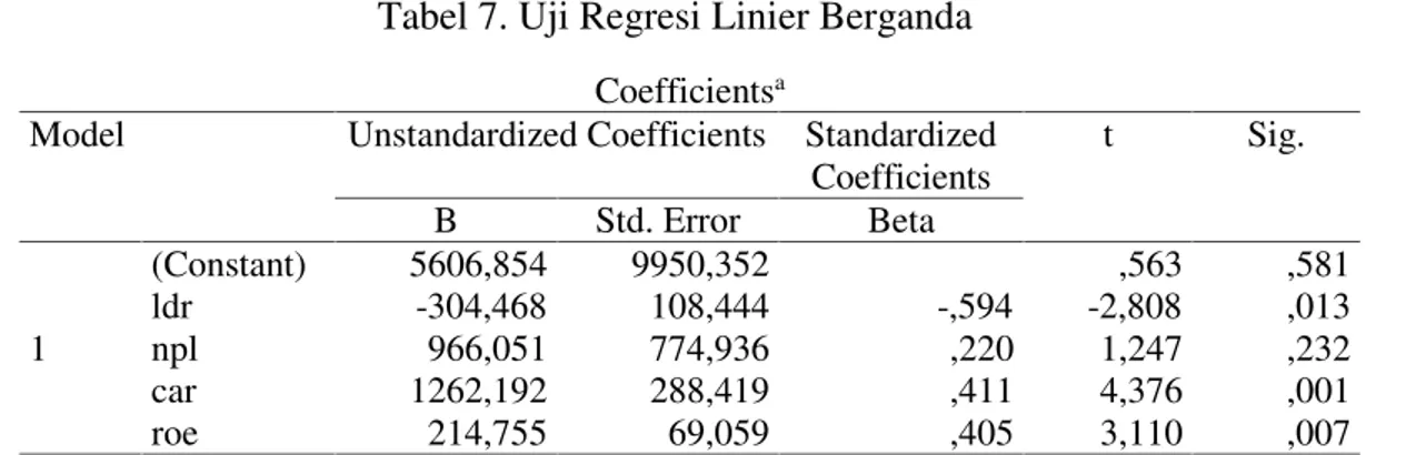 Tabel 7. Uji Regresi Linier Berganda Coefficients a
