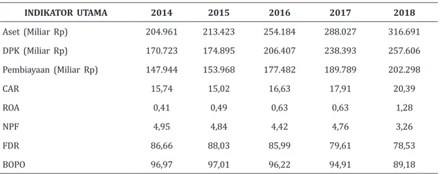 Tabel  3.  Indikator  Kinerja  Bank  Umum  Syariah  (2014  –  2018)