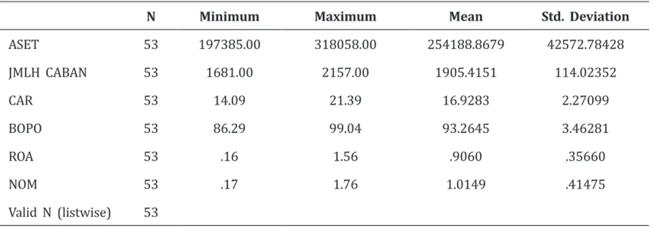 Tabel 4. Deskriptif Data Descriptive Statistics