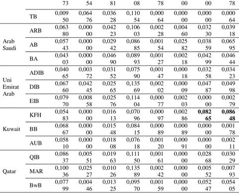 Tabel 6.  Maqasid Index Bank Syariah Periode 2013 ± 2015  Negara  Nama  Bank  IK (T2)  IK (T3)  MI  Peringkat [IK (T2) + IK  (T3)]  Indonesia  BSM  0,13664  0,06863  0,20527  1  BMS  0,05810  0,02217  0,08027  20  BNIS  0,09619  0,02318  0,11937  13  Malay
