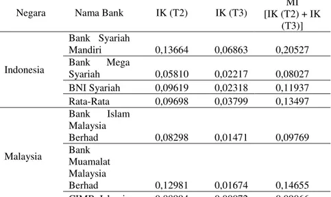 Tabel 8. Rata-Rata Kinerja Perbankan Syariah di Setiap Negara  Negara  Nama Bank  IK (T2)  IK (T3) 