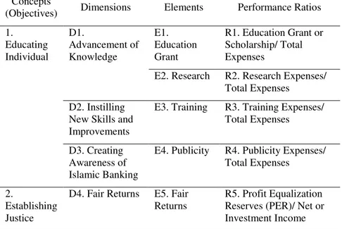 Tabel 2. Model Pengukuran Kinerja Perbankan Syariah  Concepts 