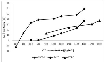 Figure 1. Effect of CE on MCF-7, T47D, and Vero cells mor