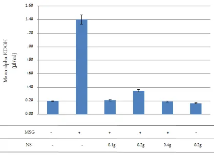 Figure 1. Effect of Different Doses of Nigella sativa on alpha 