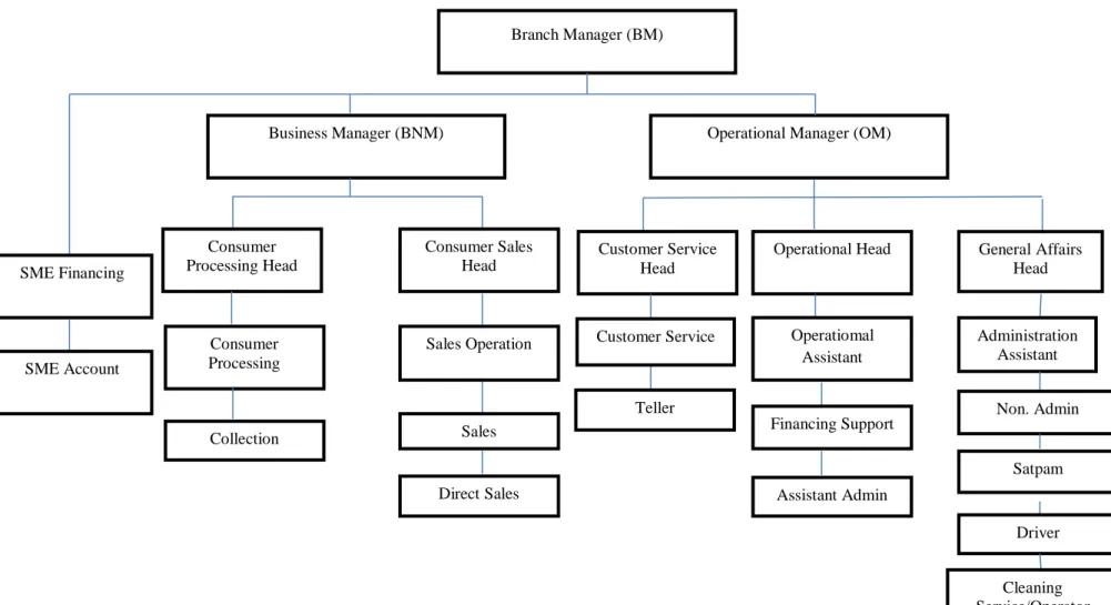 Gambar 3.1 Struktur Organisasi Bank BNI Syariah Kantor Cabang Medan 