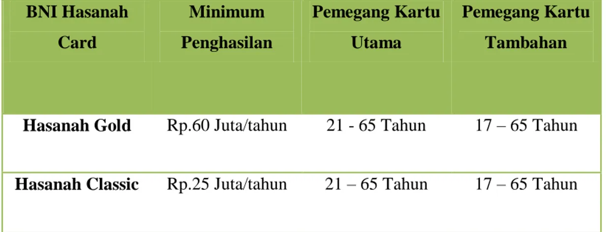Tabel 3.1 Syarat Umum Permohonan BNI Hasanah Card  BNI Hasanah  Card  Minimum  Penghasilan  Pemegang Kartu Utama  Pemegang Kartu Tambahan 