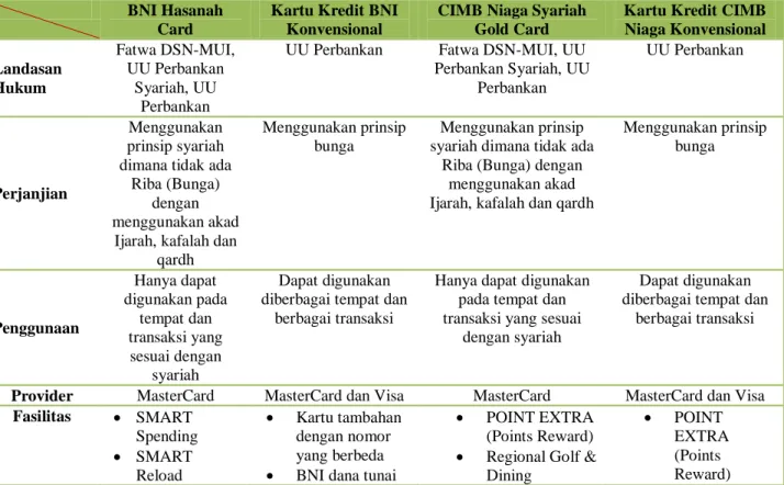 Tabel 4.1 Diferensiasi Kartu Kredit Syariah dengan Kartu Kredit  Konvensional 