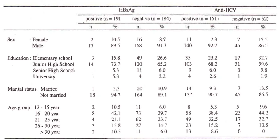 Table l. The demographic profile of drug users (n = 203)