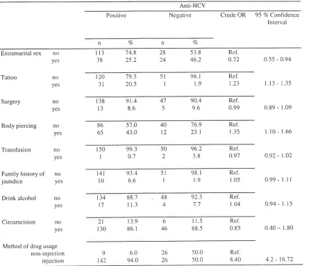 Table 5. Model for Anti-HCV positivity
