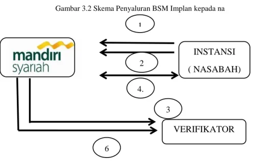 Gambar 3.2 Skema Penyaluran BSM Implan kepada na  sabah 