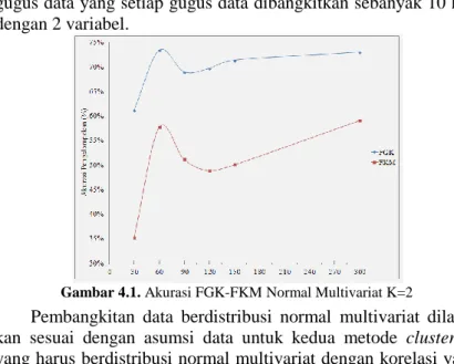 Gambar 4.1. Akurasi FGK-FKM Normal Multivariat K=2  