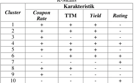 Tabel 6.  Karakteristik Hasil Pengelompokan Menggunakan   K-Means 