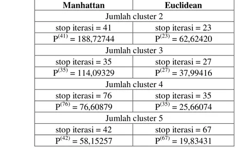 Tabel 1. Perbandingan Hasil Fungsi Objektif FCM dengan Jarak Manhattan dan Euclidean 