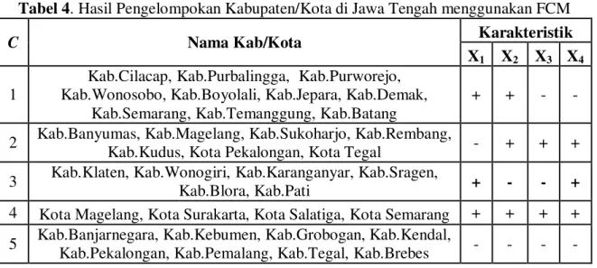 Tabel 4. Hasil Pengelompokan Kabupaten/Kota di Jawa Tengah menggunakan FCM 