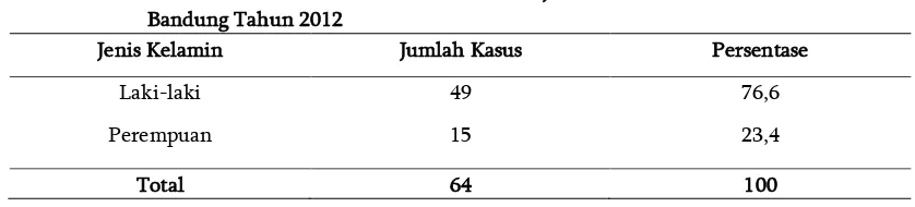 Tabel 4.1 Distribusi Kasus Pasien PPOK Berdasarkan Usia di Rumah Sakit Immanuel Bandung Tahun 2012 