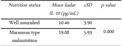 Table 2. Comparison of mean cysteine level in marasmus and