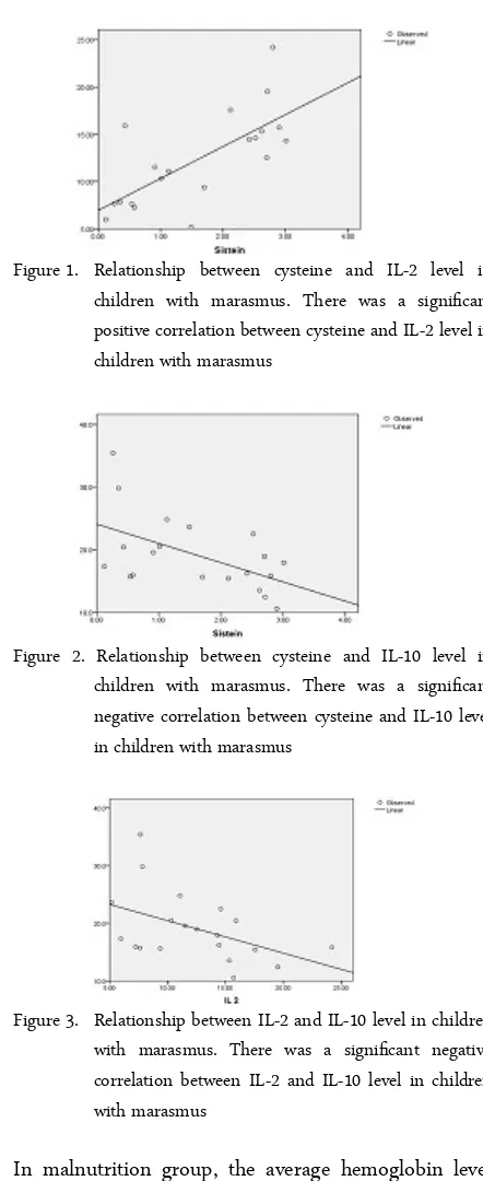 Figure 1. Relationship  between  cysteine  and  IL-2  level  in