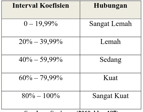 Tabel 3. 7  Pedoman Untuk Interpretasi Koefisien Determinasi