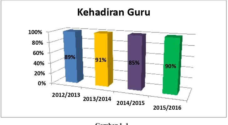 Gambar 1. 1  Data Kehadiran Guru SMK Pasundan 3 Kota Bandung 