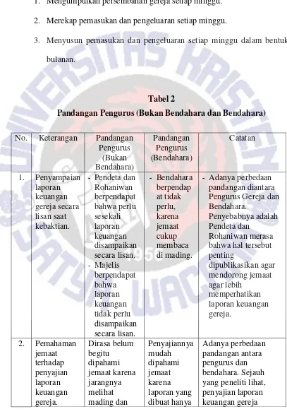 Tabel 2 Pandangan Pengurus (Bukan Bendahara dan Bendahara) 