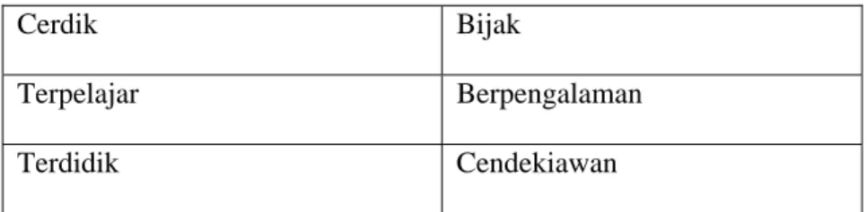 Tabel 2.2.1.1  Medan Makna Pandai 