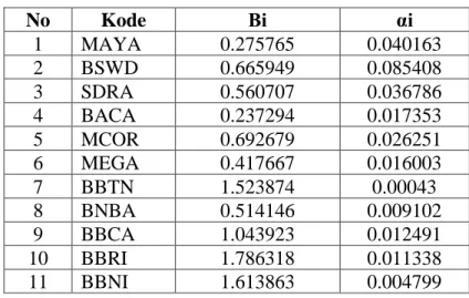 Tabel 4. Perhitungan Beta Dan Alpha 