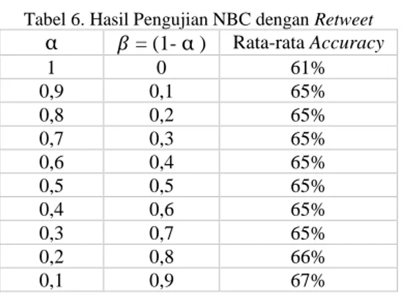 Tabel 6. Hasil Pengujian NBC dengan Retweet  α  
