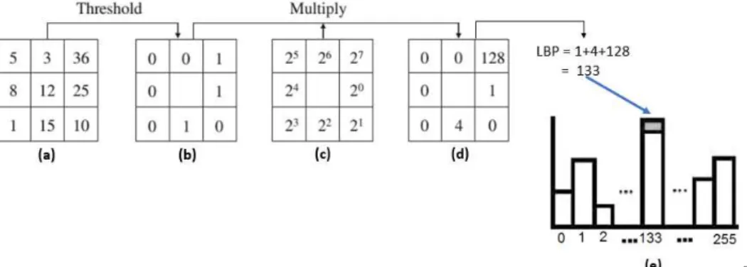 Gambar 3.  Ilustrasi Proses LBP. (a) Citra asli. (b) Hasil perbandingan dengan fungsi thresholding