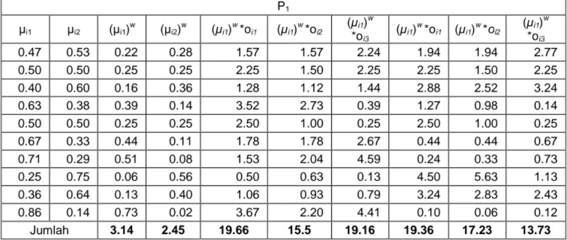 Tabel 8. Perhitungan Fungsi Objektif di Partikel 1