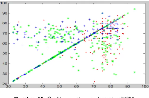 Gambar 13. Grafik persebaran clustering FCM pada Nilai Akademis