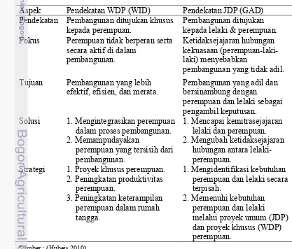 Tabel 1  Perbedaan pendekatan pembangunan WDP dan JDP 