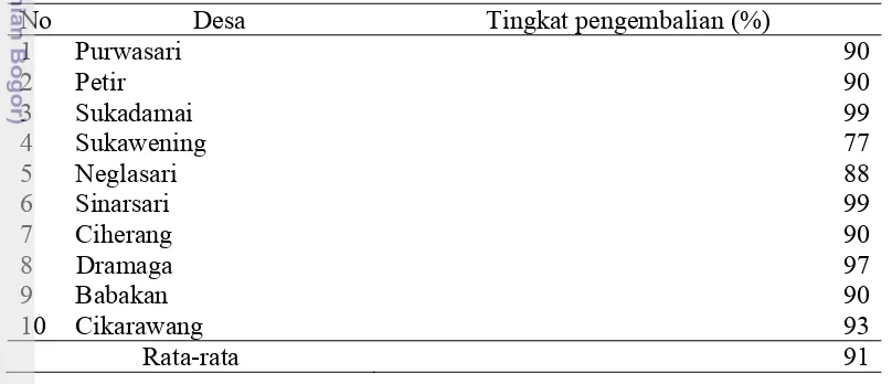Tabel 2  Data kinerja kegiatan SPP Kecamatan Dramaga periode 31 Agustus 2012 