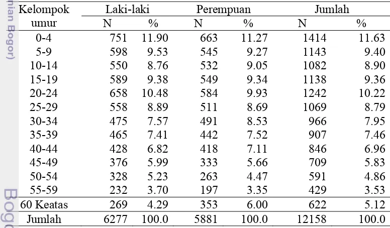 Tabel 3  Jumlah penduduk Desa Ciherang berdasarkan kelompok umur 